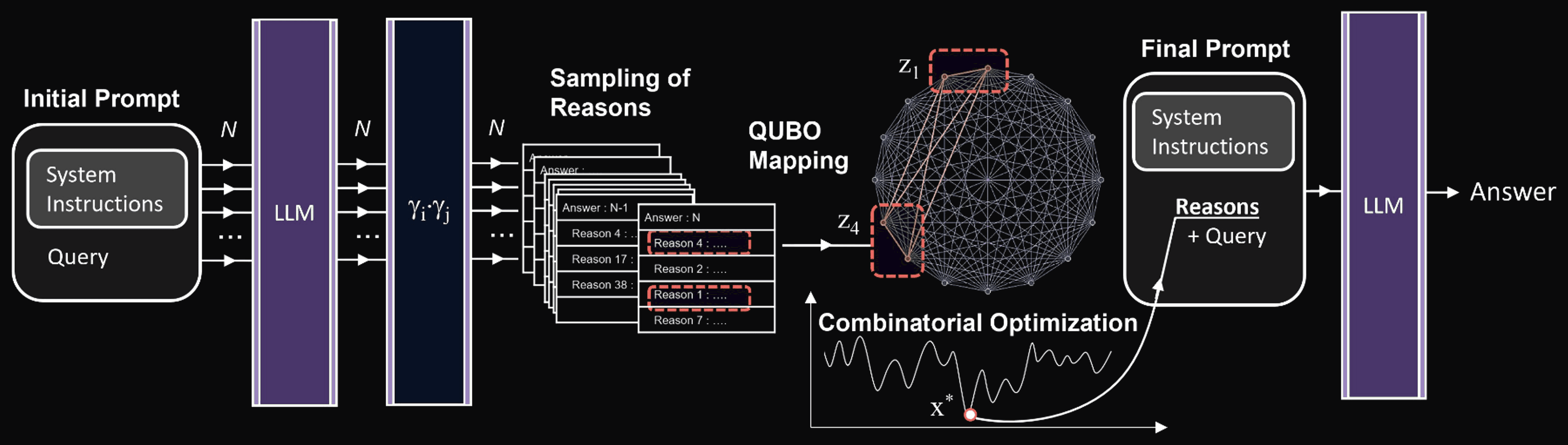 Combinatorial Reasoning pipeline from the Icosa paper: sampled reasons are mapped to a QUBO problem, optimized, and the selected reasons feed the final prompt